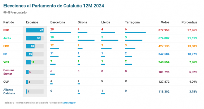 FOTOGRAFÍA. BARCELONA (REINO DE ESPAÑA), DOMINGO 12 DE MAYO DE 2024. Resultados 12M| Parlament sin mayoría separatista. El PSC se ha impuesto en las elecciones catalanas al lograr 42 escaños, seguido por Junts, que con Carles Puigdemont al frente ha obtenido 35 representantes en el Parlament, donde el separatismo no suma mayoría absoluta, una vez escrutados más del 98 % de los votos. Los verdes con 11 escaños, liderados por Ignacio Garriga Vaz de Conceiçao recordarán este 12M como el día del afianzamiento de VOX para siempre en Cataluña. Lasvocesdelpueblo (Ñ Pueblo)